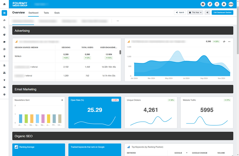 A screenshot from a reporting dashboard provided by Fourmy Media Group (FMG) to their marketing clients